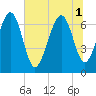 Tide chart for Eagle Neck South, Georgia on 2025/07/1