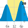 Tide chart for Eagle Neck South, Georgia on 2025/07/20