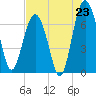 Tide chart for Eagle Neck South, Georgia on 2025/07/23