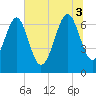 Tide chart for Eagle Neck South, Georgia on 2025/07/3