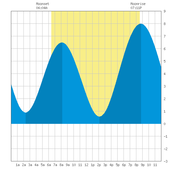 Tide chart for Eagle Neck South on 2025/07/08
