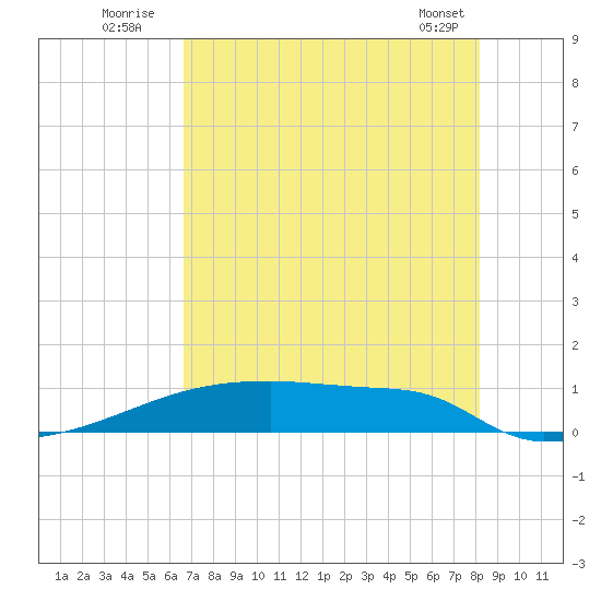 Tide Chart for 2021/08/4