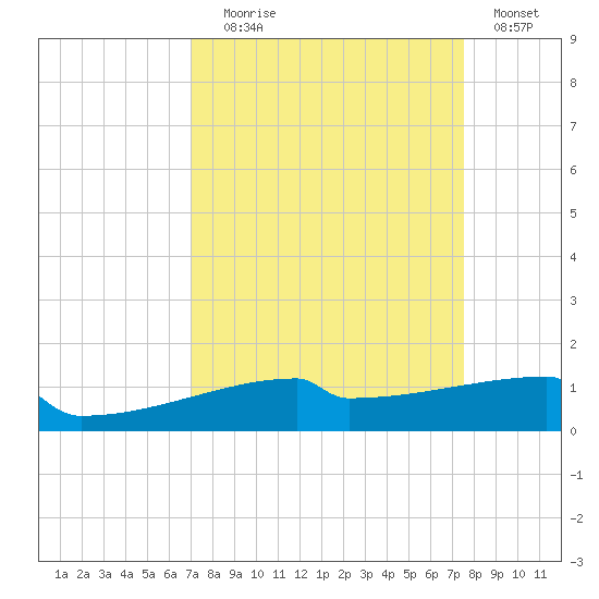 Tide Chart for 2021/09/8