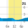 Tide chart for Eagle Point, Galveston Bay, Texas on 2021/10/21