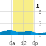 Tide chart for Eagle Point, Texas on 2022/12/1