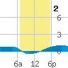 Tide chart for Eagle Point, Galveston Bay, Texas on 2023/01/2