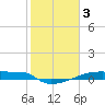 Tide chart for Eagle Point, Galveston Bay, Texas on 2023/02/3