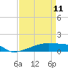 Tide chart for Eagle Point, Galveston Bay, Texas on 2023/04/11