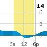 Tide chart for Eagle Point, Galveston Bay, Texas on 2023/12/14