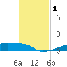 Tide chart for Eagle Point, Galveston Bay, Texas on 2023/12/1