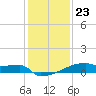 Tide chart for Eagle Point, Galveston Bay, Texas on 2023/12/23