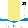 Tide chart for Eagle Point, Galveston Bay, Texas on 2023/12/25