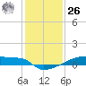 Tide chart for Eagle Point, Galveston Bay, Texas on 2023/12/26