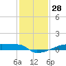 Tide chart for Eagle Point, Galveston Bay, Texas on 2023/12/28