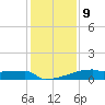 Tide chart for Eagle Point, Galveston Bay, Texas on 2023/12/9