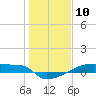 Tide chart for Eagle Point, Galveston Bay, Texas on 2024/01/10