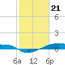 Tide chart for Eagle Point, Galveston Bay, Texas on 2024/01/21
