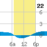 Tide chart for Eagle Point, Galveston Bay, Texas on 2024/01/22