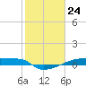 Tide chart for Eagle Point, Galveston Bay, Texas on 2024/01/24