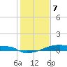 Tide chart for Eagle Point, Galveston Bay, Texas on 2024/01/7