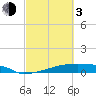 Tide chart for Eagle Point, Galveston Bay, Texas on 2024/03/3