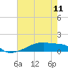 Tide chart for Eagle Point, Galveston Bay, Texas on 2024/05/11