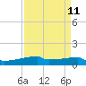Tide chart for Eagle Point, Texas on 2025/04/11