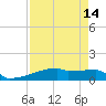 Tide chart for Eagle Point, Texas on 2025/04/14