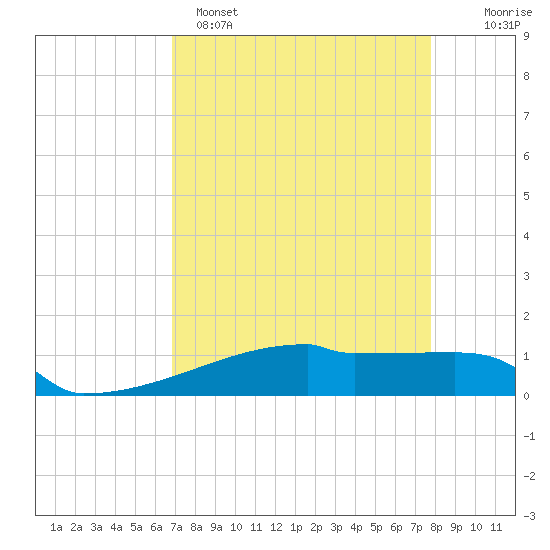 Tide chart for Eagle Point on 2025/04/15