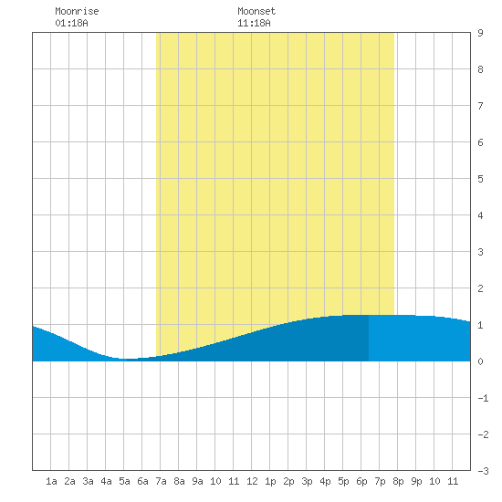 Tide chart for Eagle Point on 2025/04/19