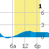 Tide chart for Eagle Point, Texas on 2025/04/1