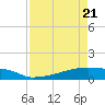 Tide chart for Eagle Point, Texas on 2025/04/21