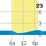 Tide chart for Eagle Point, Texas on 2025/04/23