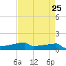 Tide chart for Eagle Point, Texas on 2025/04/25