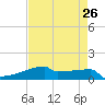Tide chart for Eagle Point, Texas on 2025/04/26