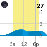 Tide chart for Eagle Point, Texas on 2025/04/27