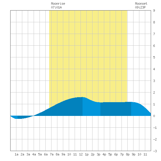 Tide chart for Eagle Point on 2025/04/28