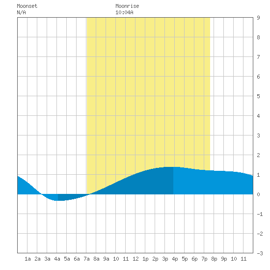 Tide chart for Eagle Point on 2025/04/02