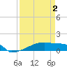 Tide chart for Eagle Point, Texas on 2025/04/2