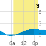 Tide chart for Eagle Point, Texas on 2025/04/3