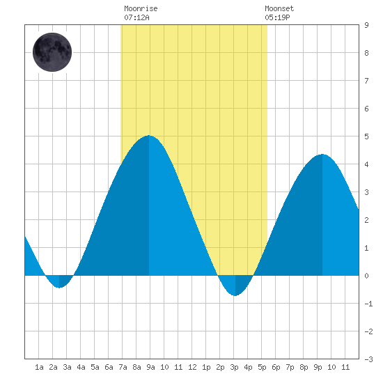 Tide Chart for 2021/02/11