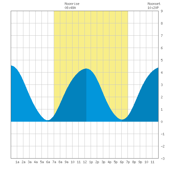 Tide Chart for 2021/03/16