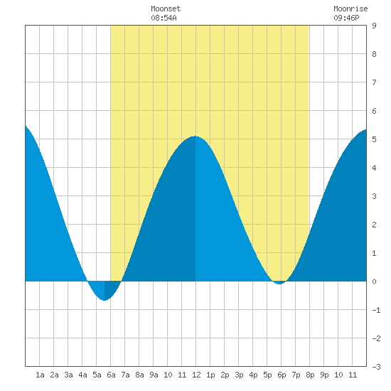 Tide Chart for 2022/08/14