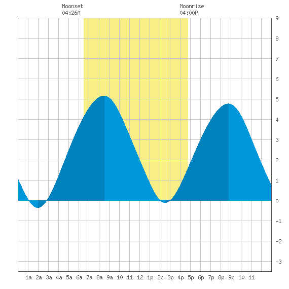 Tide Chart for 2022/11/6