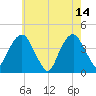 Tide chart for East 41st Street, New York on 2023/05/14
