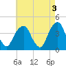 Tide chart for East 41st Street, New York on 2023/05/3