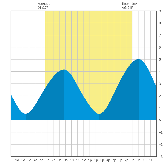 Tide chart for East 41st Street on 2025/05/10