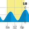 Tide chart for East 41st Street, New York on 2025/05/10