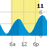 Tide chart for East 41st Street, New York on 2025/05/11