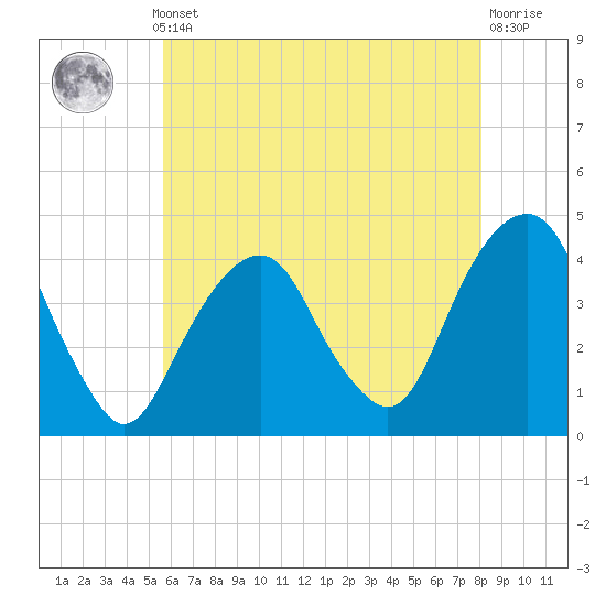 Tide chart for East 41st Street on 2025/05/12